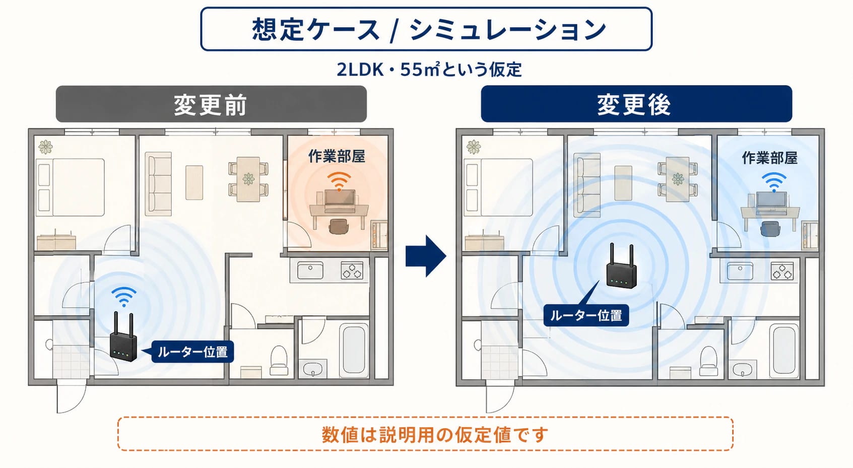 2LDKの想定間取りで、ルーターを玄関付近から中央へ移した変更前後を示すシミュレーション図